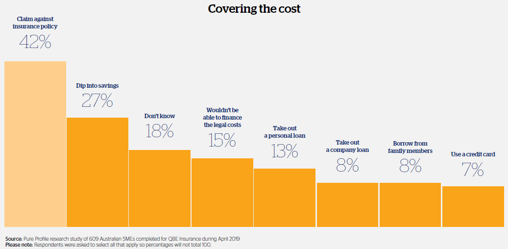 Graph showing how small business owners would pay for a liability claim if it was made against them or their business